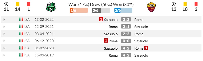Lịch sử đối đầu Sassuolo vs Roma