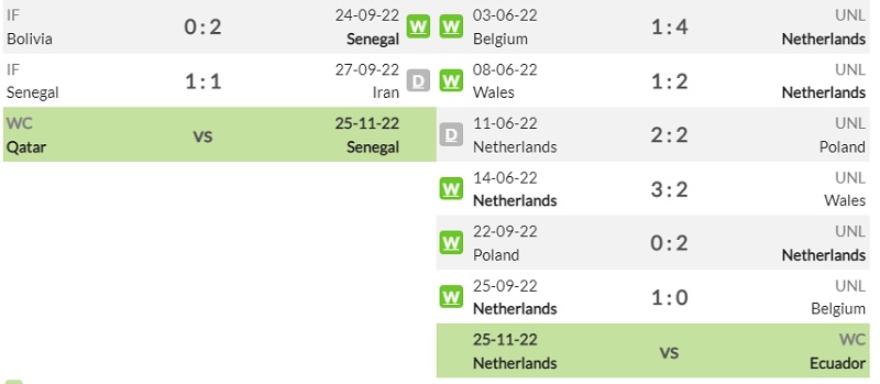 Lịch sử đối đầu Senegal vs Hà Lan