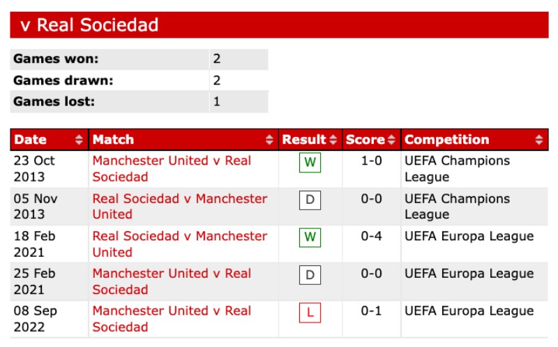 Lịch sử đối đầu Real Sociedad vs Manchester United trước đây