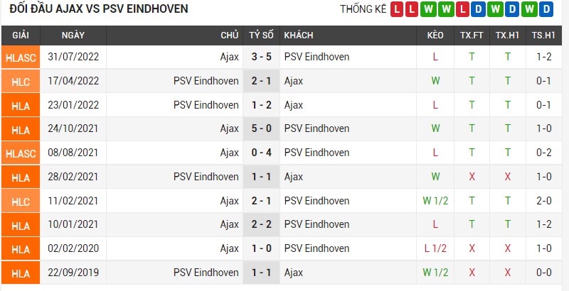 Lịch sử đối đầu Ajax vs PSV Eindhoven