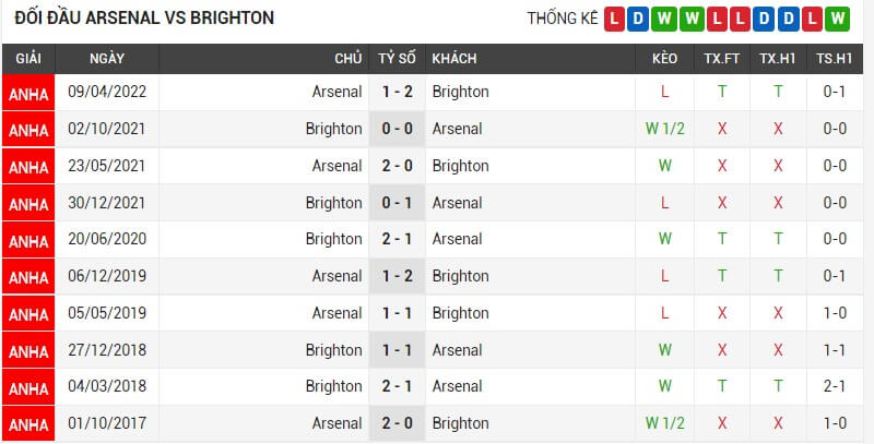 Lịch sử đối đầu Arsenal vs Brighton
