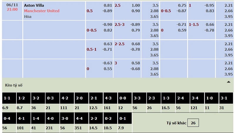 Bảng tỷ lệ kèo Aston Villa vs Man United ngày 6/11