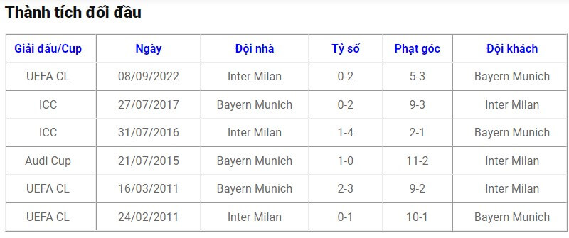 Lịch sử đối đầu Bayern Munich vs Inter
