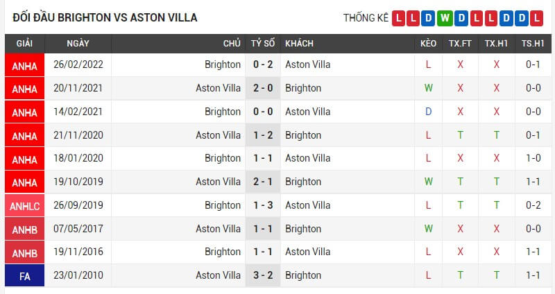 Lịch sử đối đầu Brighton vs Aston Villa
