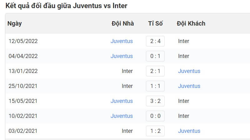 Lịch sử đối đầu giữa Juventus vs Inter