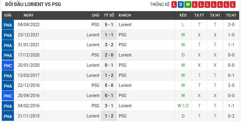 Lịch sử đối đầu giữa Lorient vs PSG