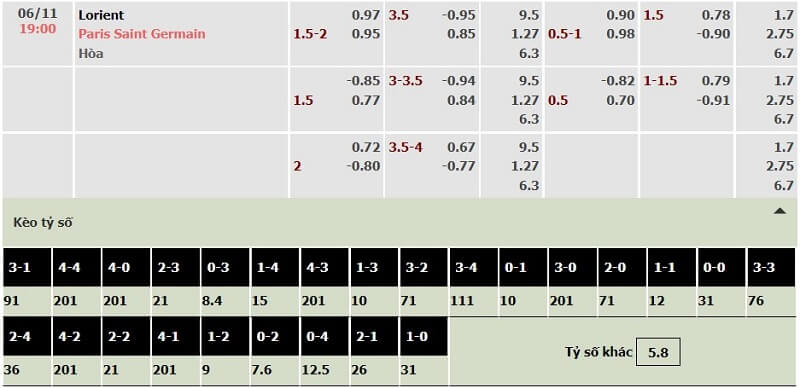 Bảng tỷ lệ kèo Lorient vs PSG ngày 6/11