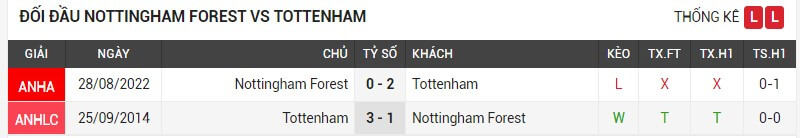 Lịch sử đối đầu Nottingham vs Tottenham