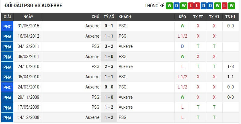 Lịch sử đối đầu PSG vs AJ Auxerre