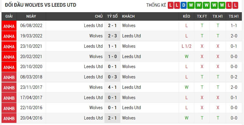 Lịch sử đối đầu Wolves vs Leeds United