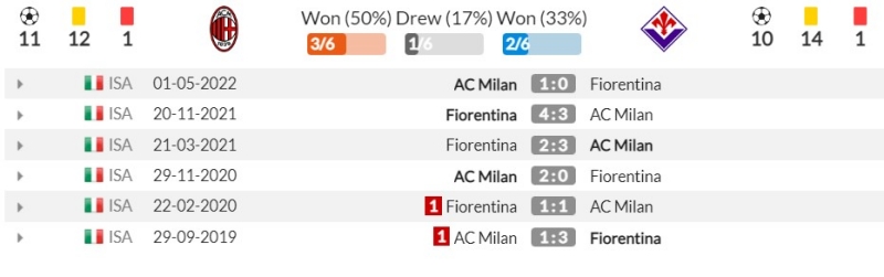 Thành tích đối đầu gần đây giữa AC Milan vs Fiorentina