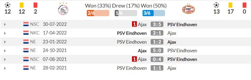 Thành tích đối đầu gần đây giữa Ajax vs PSV Eindhoven