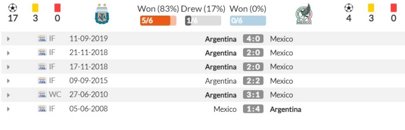 Thành tích đối đầu gần đây giữa Argentina vs Mexico