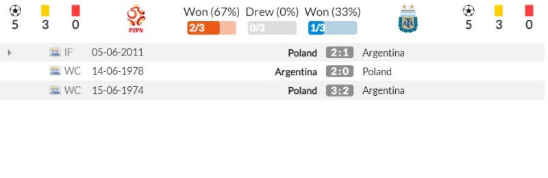 Thành tích đối đầu gần đây giữa Ba Lan vs Argentina