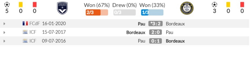 Thành tích đối đầu gần đây giữa Bordeaux vs Pau FC