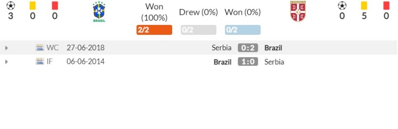 Thành tích đối đầu gần đây giữa Brazil vs Serbia