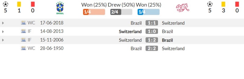 Thành tích đối đầu gần đây giữa Brazil vs Thụy Sĩ