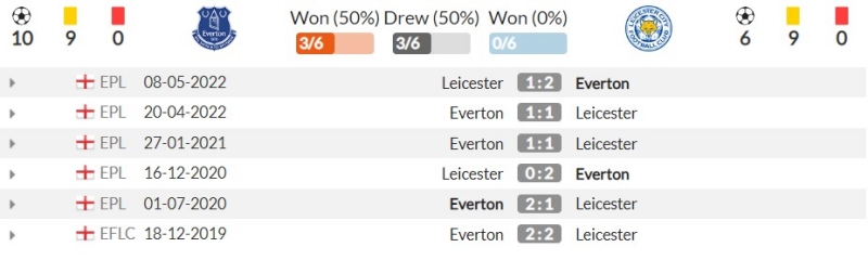 Thành tích đối đầu gần đây giữa Everton vs Leicester City