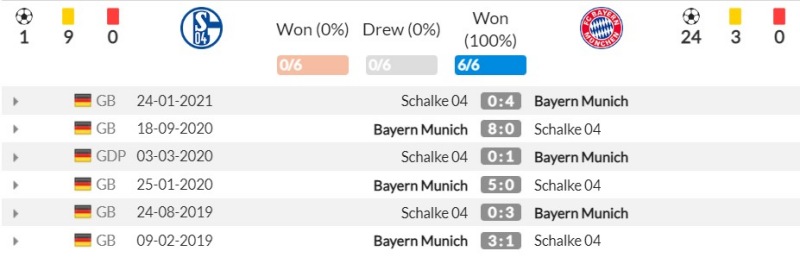 Thành tích đối đầu gần đây giữa FC Schalke 04 vs Bayern Munich