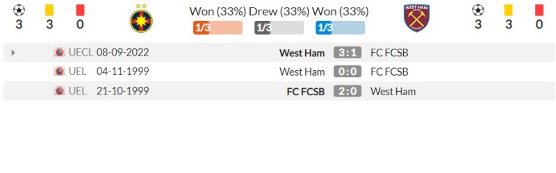 Thành tích đối đầu gần đây giữa FCSB vs West Ham United