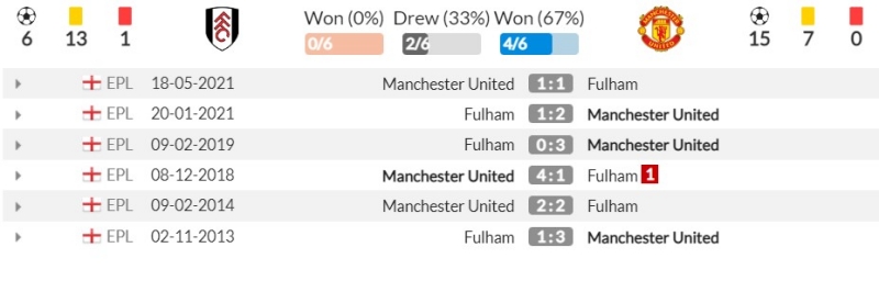 Thành tích đối đầu gần đây giữa Fulham vs Manchester United