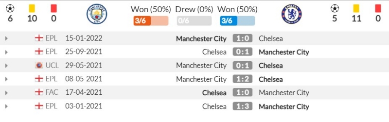 Thành tích đối đầu gần đây giữa Manchester City vs Chelsea