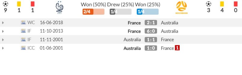 Thành tích đối đầu gần đây giữa Pháp vs Úc