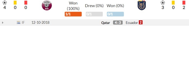 Thành tích đối đầu gần đây giữa Qatar vs Ecuador