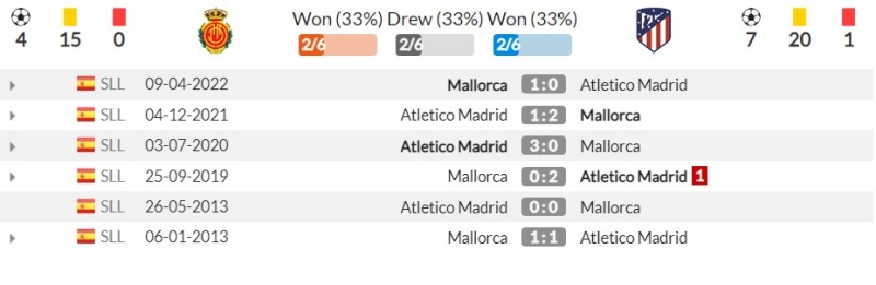 Thành tích đối đầu gần đây giữa RCD Mallorca vs Atlético Madrid (3h30 ngày 10/11)