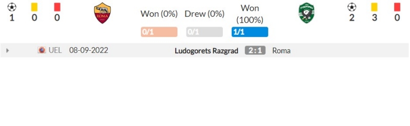 Thành tích đối đầu gần đây giữa Roma vs Ludogorets Razgrad