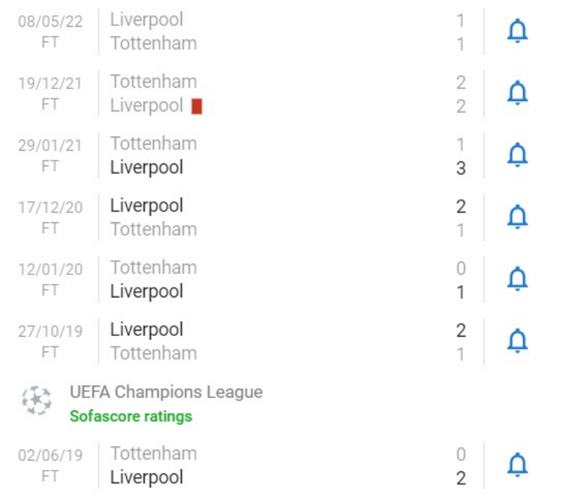 Thành tích đối đầu gần đây giữa Tottenham Hotspur vs Liverpool