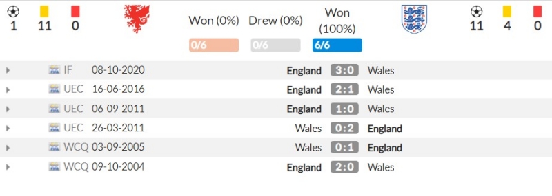 Thành tích đối đầu gần đây giữa Xứ Wales vs Anh