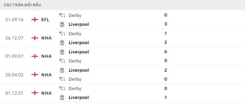 Lịch sử đối đầu Liverpool vs Derby County