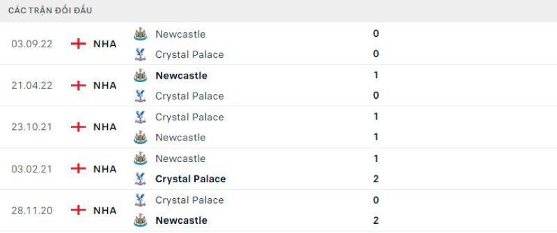 Lịch sử đối đầu Newcastle United vs Crystal Palace