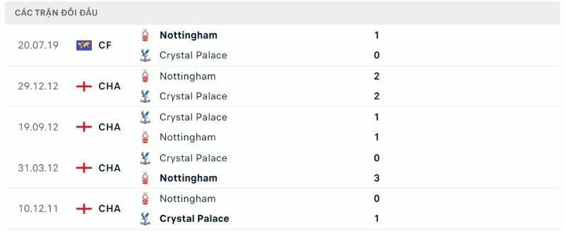 Lịch sử đối đầu Nottingham Forest vs Crystal Palace