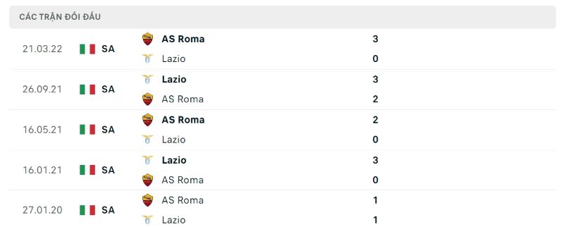 Lịch sử đối đầu Roma vs Lazio