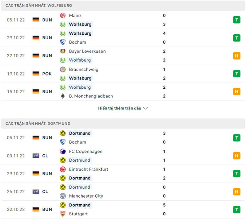 Phong độ gần đây của VfL Wolfsburg vs Borussia Dortmund