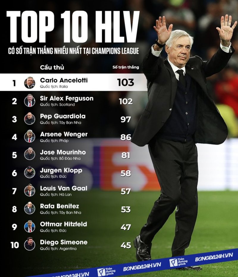 Top 10 HLV có số trận thắng nhiều nhất Champions League 