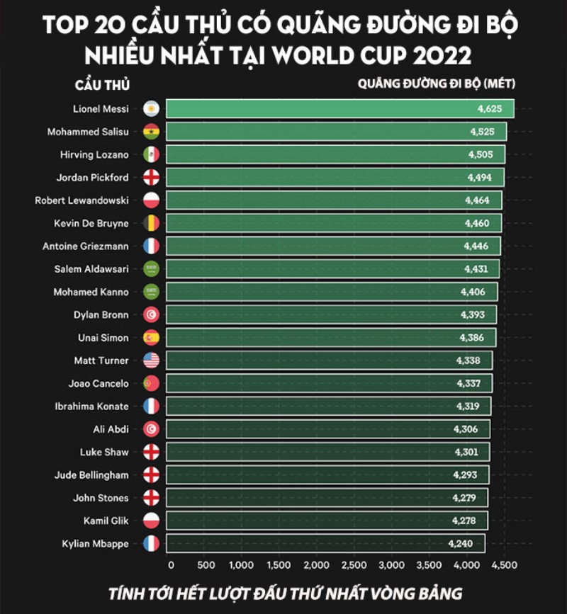 Top 20 cầu thủ có quãng đường đi bộ nhiều nhất tại World Cup 2022 sau lượt đấu khai màn vòng bảng