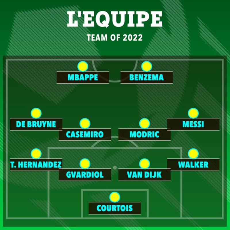 Đội hình tiêu biểu 2022 do L'Equipe bình chọn