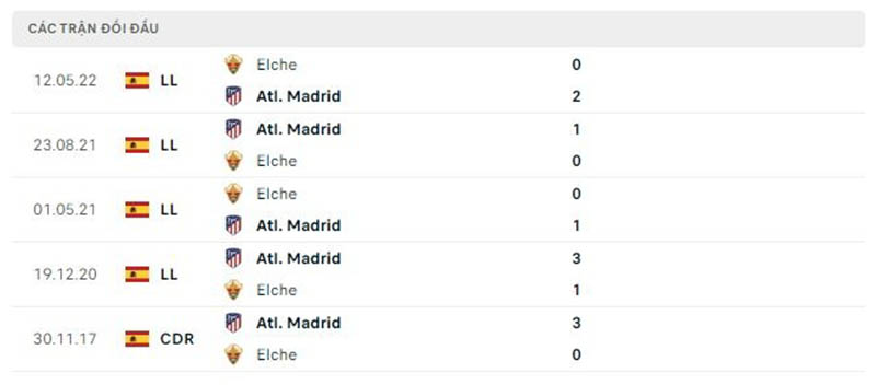 Thống kê, lịch sử đối đầu Atletico Madrid vs Elche