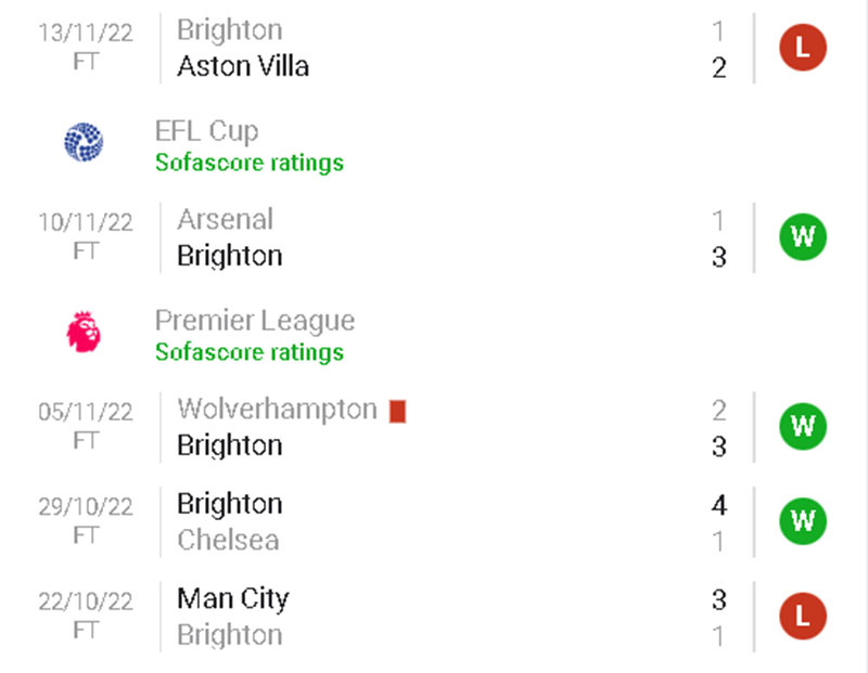 Thống kê, lịch sử đối đầu Aston Villa vs Brighton