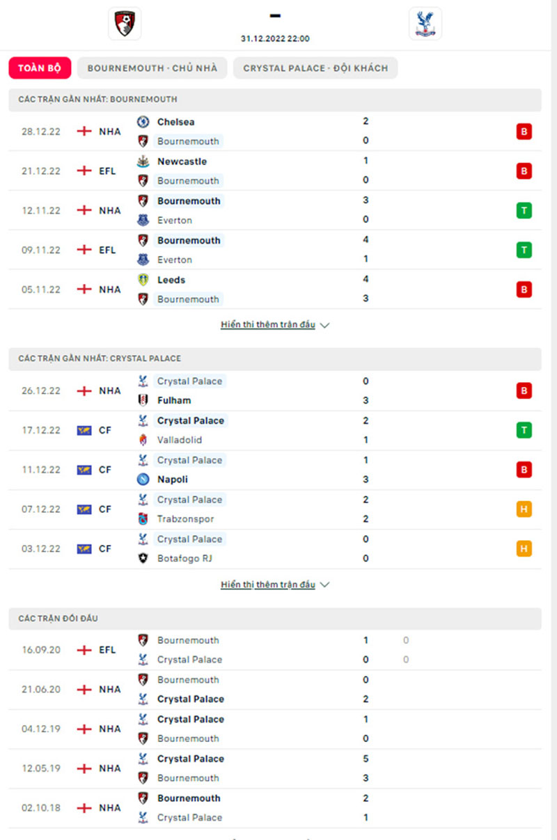 Thống kê, lịch sử đối đầu AFC Bournemouth vs Crystal Palace