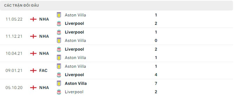 Thống kê, lịch sử đối đầu Aston Villa vs Liverpool