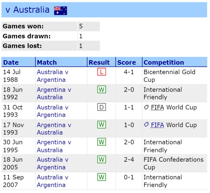 Lịch sử đối đầu Argentina vs Úc