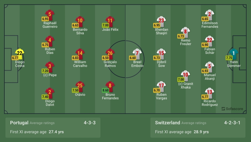 Kết quả Bồ Đào Nha vs Thuỵ Sĩ: Ronaldo dự bị