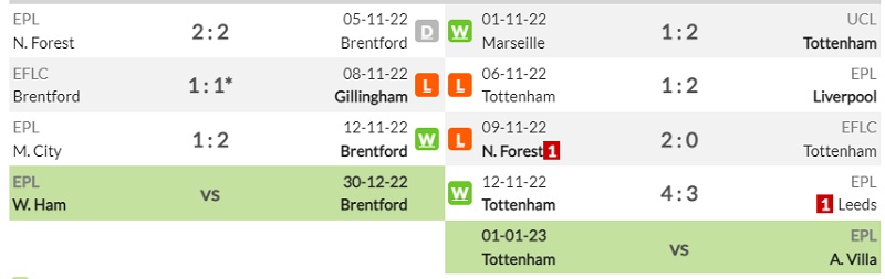 Lịch sử đối đầu Brentford vs Tottenham Hotspur