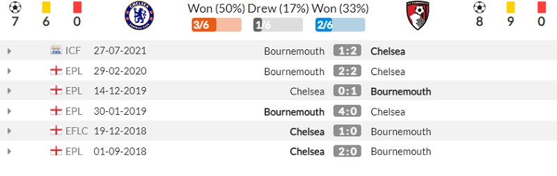 Lịch sử đối đầu Chelsea vs AFC Bournemouth