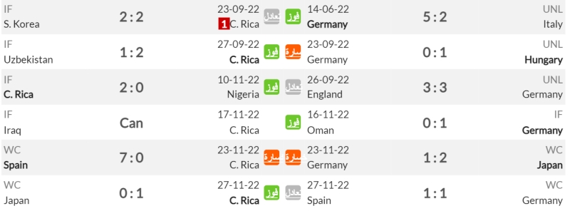 Phong độ gần đây của Costa Rica vs Đức