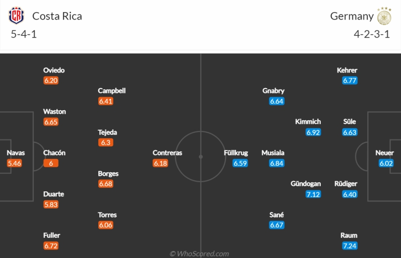 Đội hình dự kiến Costa Rica vs Đức (2h, 2/12/2022)